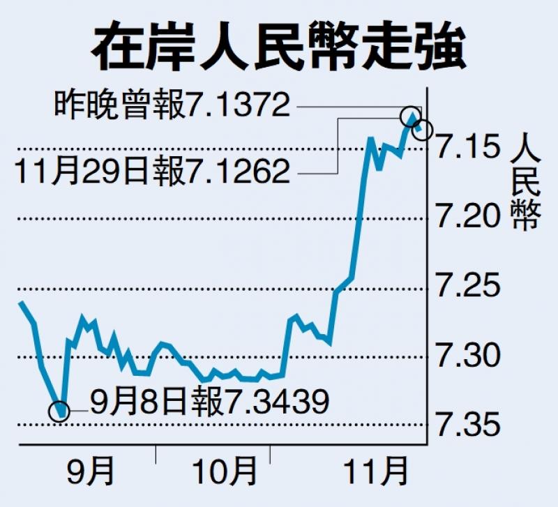 市场信心增 人币11月大涨2.61%(图1) 市场信心增 人币11月大涨2.61%(图1)