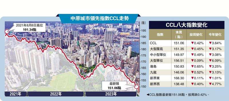 CCL连跌两周 港岛楼价创七年低(图1) CCL连跌两周 港岛楼价创七年低(图1)