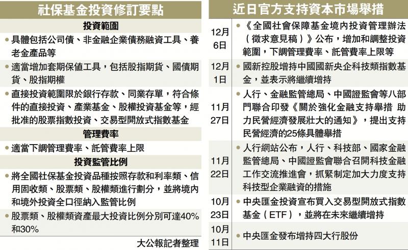 社保基金投资股票占比可达40%(图1) 社保基金投资股票占比可达40%(图1)