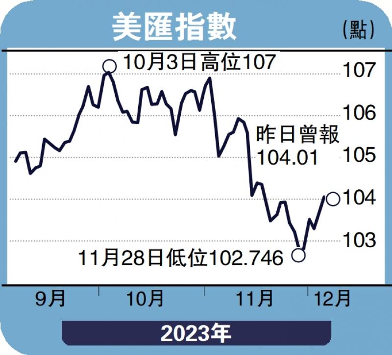 实德攻略/联储减息机会增 美汇下试102郭启伦(图1) 实德攻略/联储减息机会增 美汇下试102郭启伦(图1)