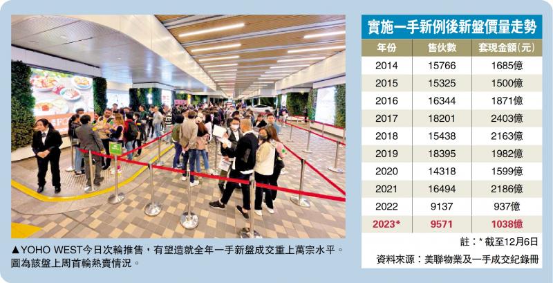 息口回落 明年新盘交投料增三成(图1) 息口回落 明年新盘交投料增三成(图1)