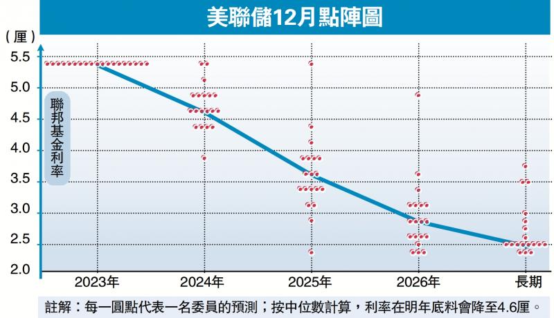美减息憧憬升温 道指早段再破顶(图1) 美减息憧憬升温 道指早段再破顶(图1)