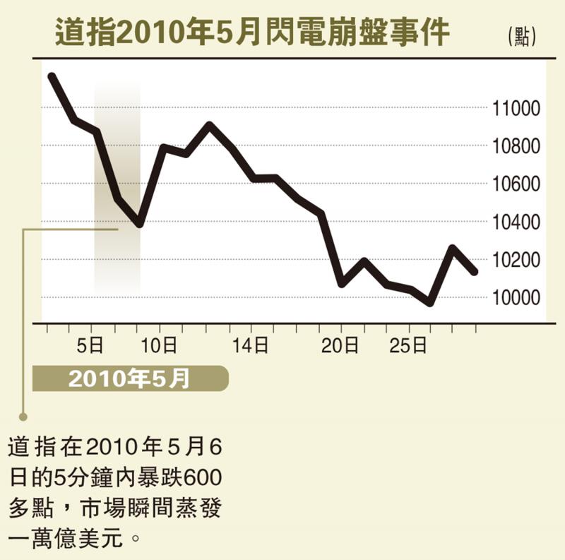 道指2010年5月闪电崩盘事件(图1) 道指2010年5月闪电崩盘事件(图1)